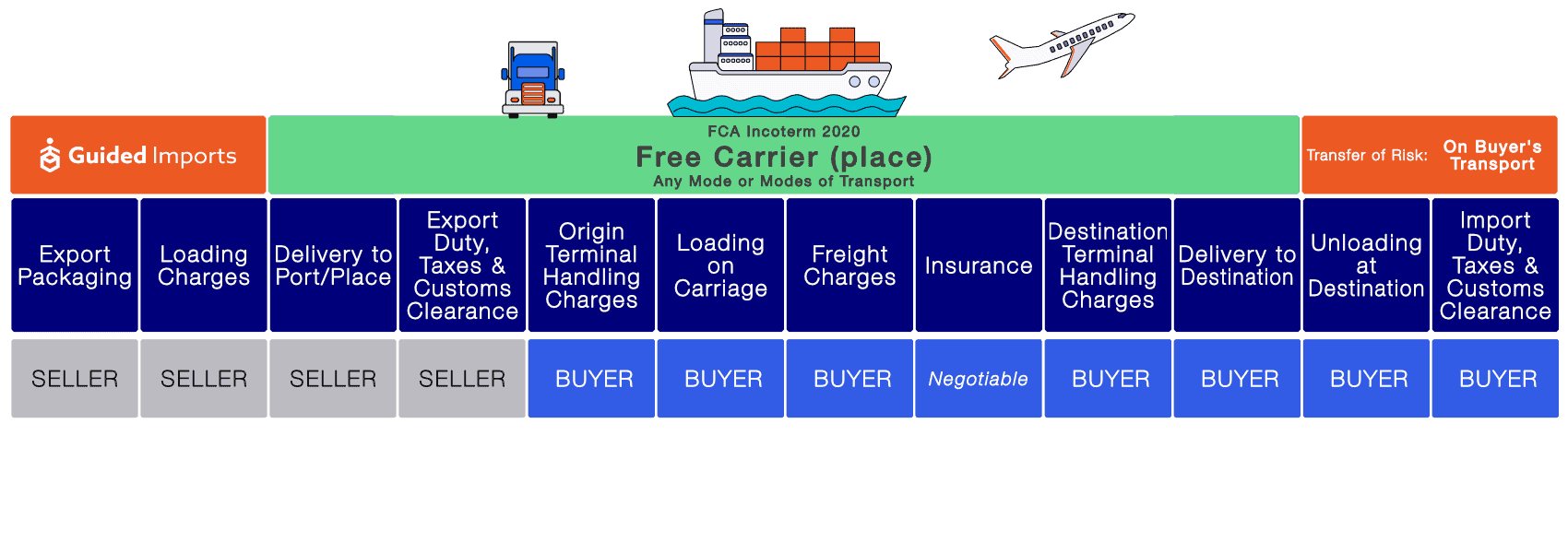 image explaining FCA incoterms or Free Carrier