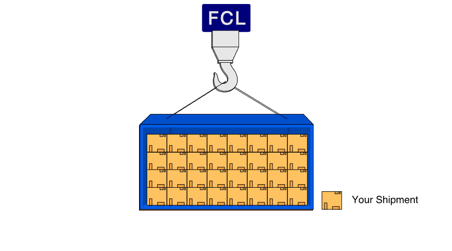 image explaining FCL shipping also known as full container load shipping