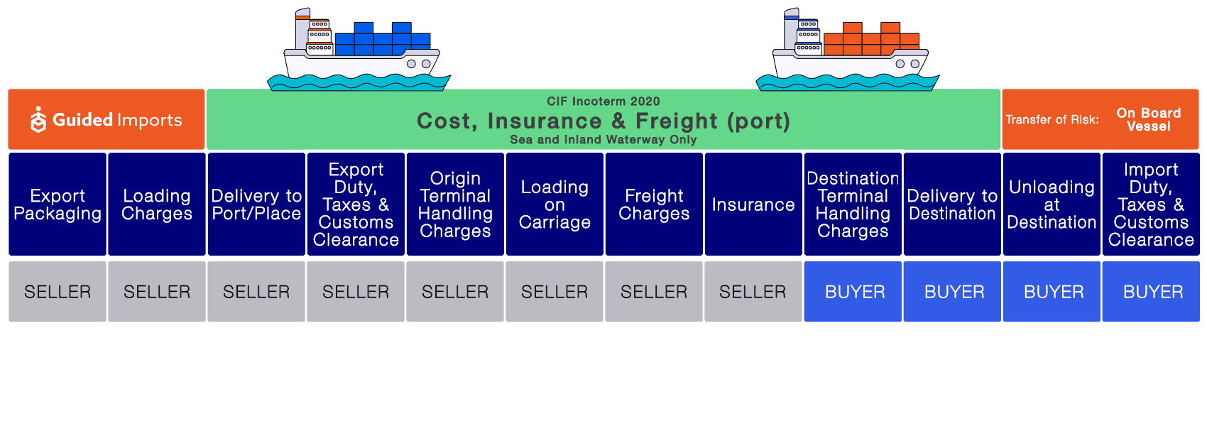 image explaining CIF incoterms, also known as Cost, Insurance & Freight