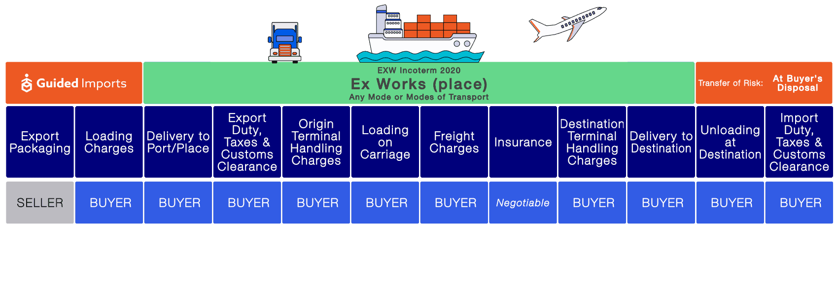 image explaining EXW incoterms, also known as Ex Works