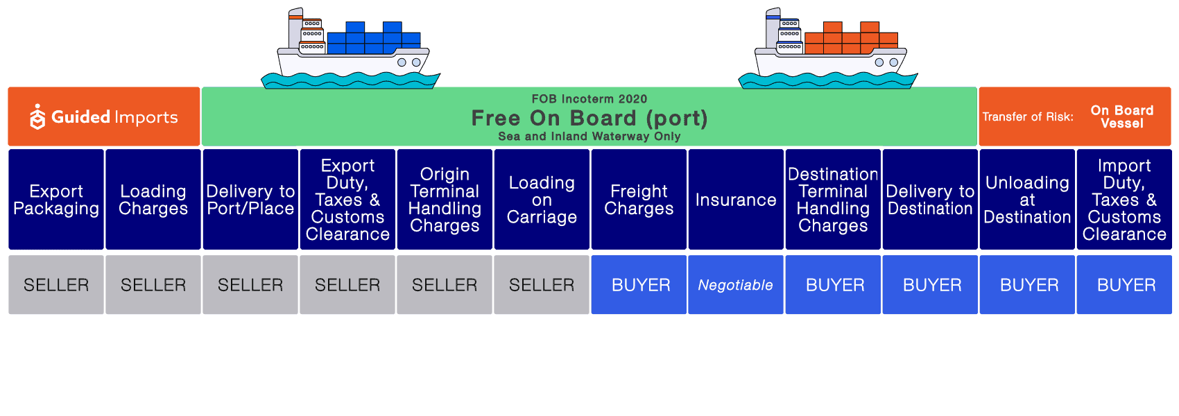 image explaning FOB incoterms or Free on Board